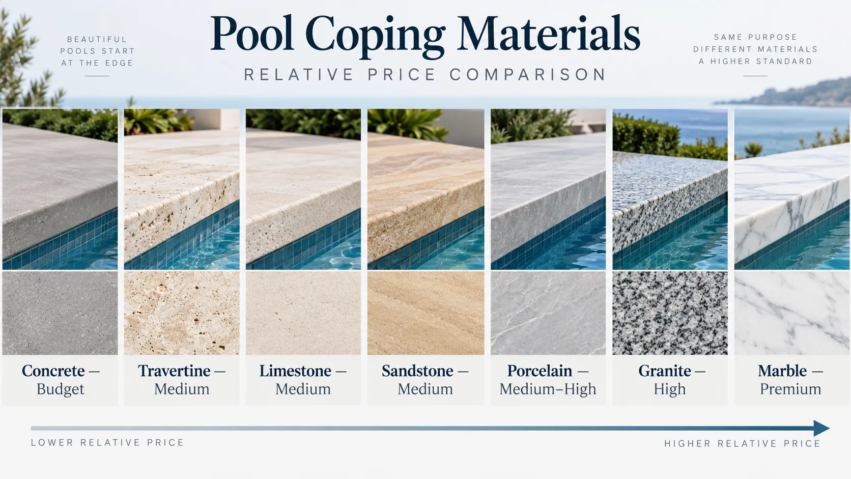 Relative pool coping cost comparison by material